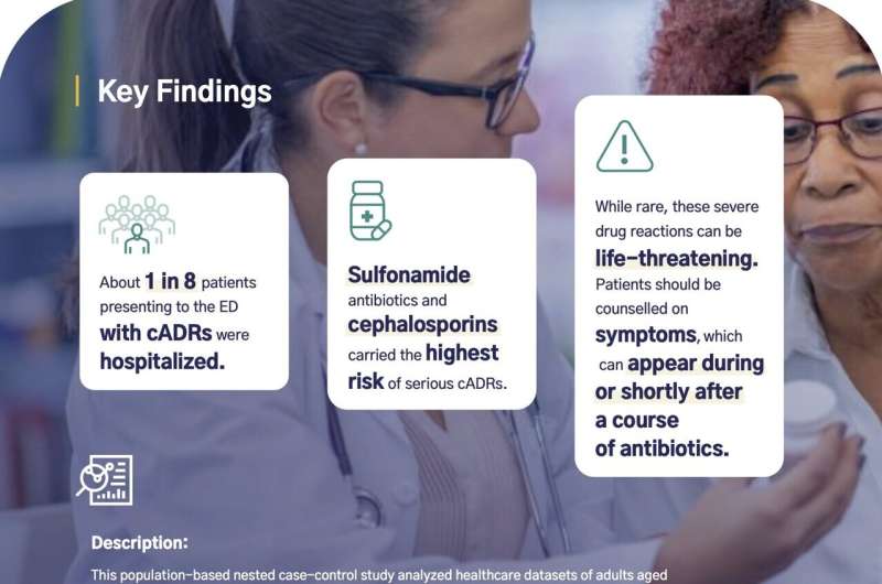 Common antibiotics carry a small but serious risk of life-threatening drug reactions, but some are safer than others